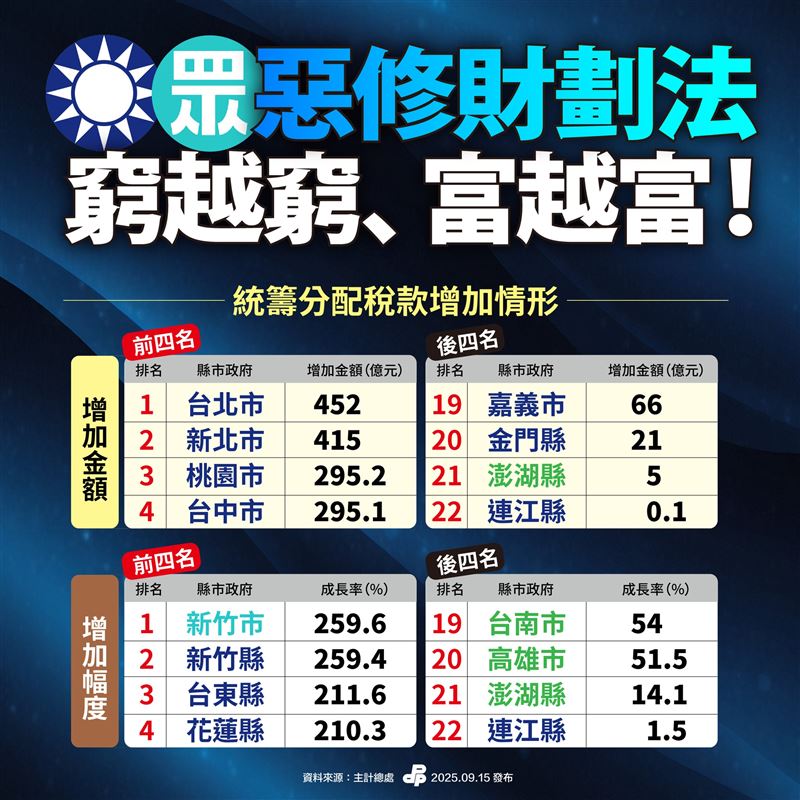 藍白惡修財劃法引爭議!民進黨「1張圖點破」不公平:富者愈富、窮者愈窮