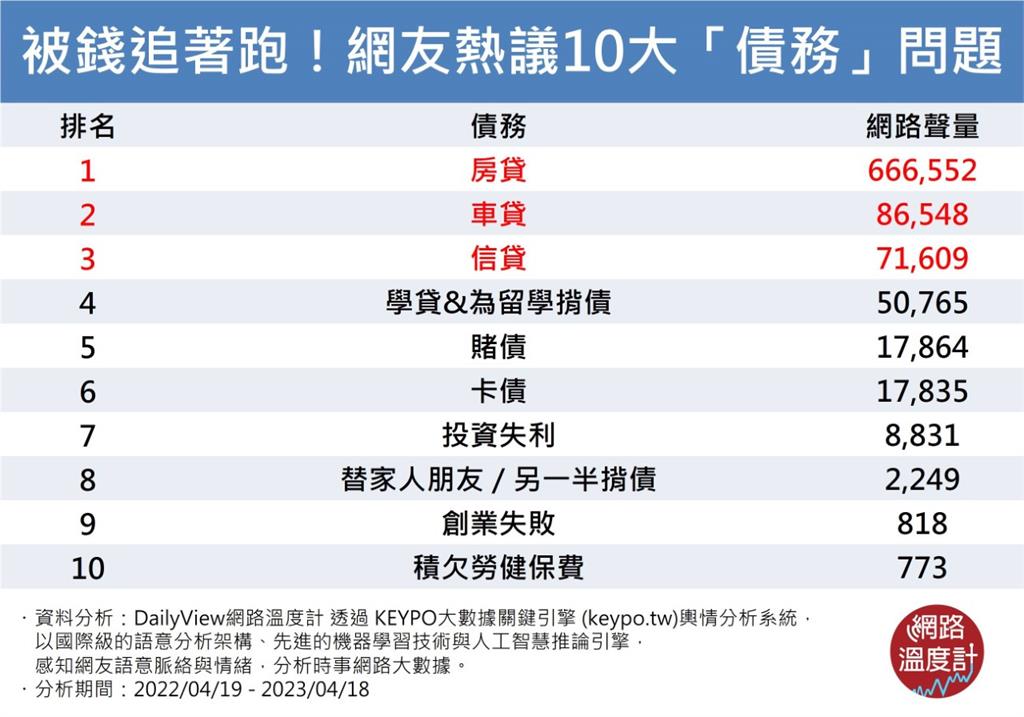 催繳帳單落滿地！網友熱議10大「債務」 第一名債可能被綁一輩子？