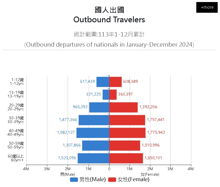 台男不愛出國?2024出國比例「1年齡層」差很大…網揭「台女碾壓」關鍵