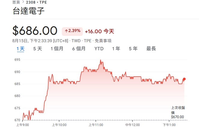 下一座「台積電」將會是它？這1支「股價狂飆8成」專家曝成霸主2關鍵