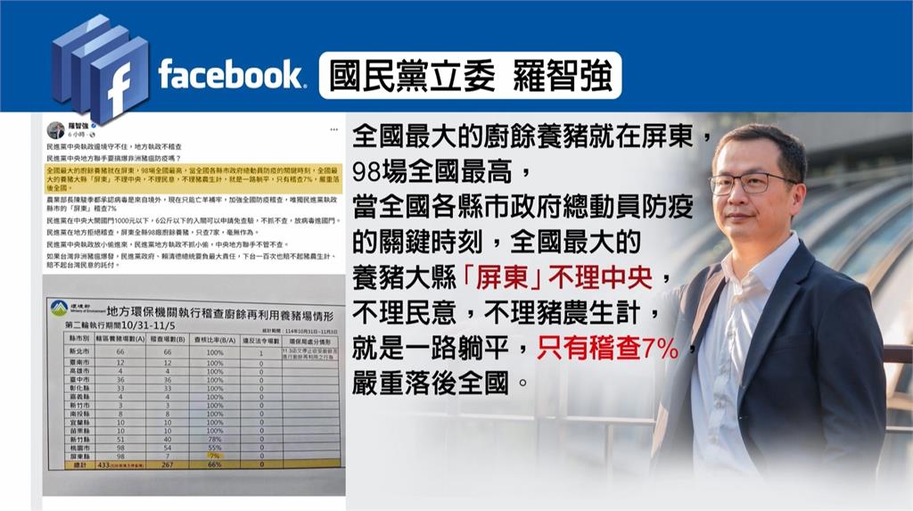 羅智強稱屏東廚餘養豬場稽查率僅7% 縣府、豬農駁斥