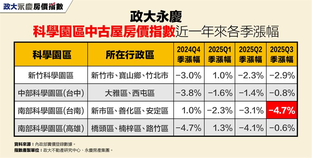 園區房市退燒!台南季跌4.7%最慘 四大園區房價全數走跌