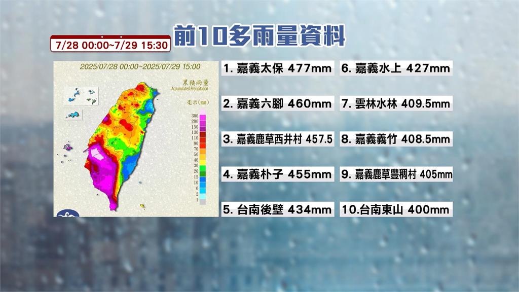 「西南氣流+颱風外圍環流」發威！中南部續發豪雨警戒