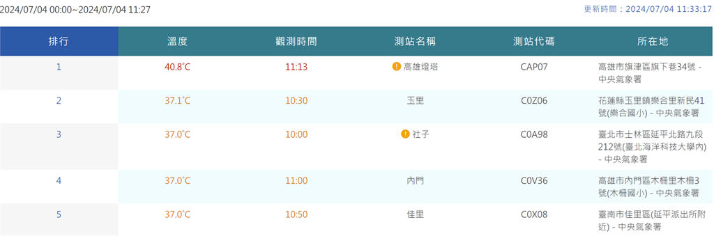 快新聞/高雄旗津飆40.8度! 全台15縣市「熱到亮高溫燈號」