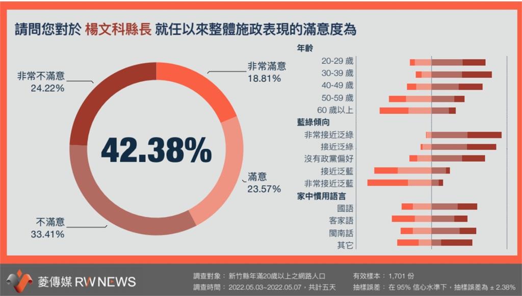 新竹縣首長 滿意度最新民調曝光！