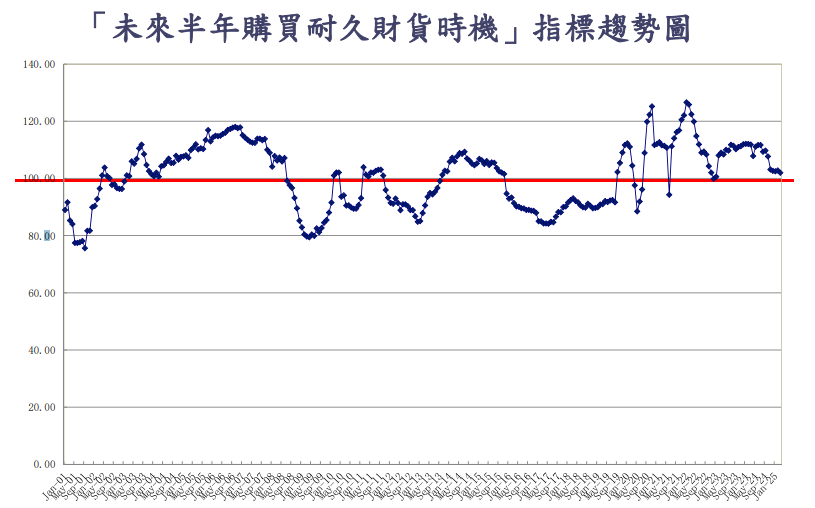 三月份消費者信心指數出爐！　「物價水準」 下降最多