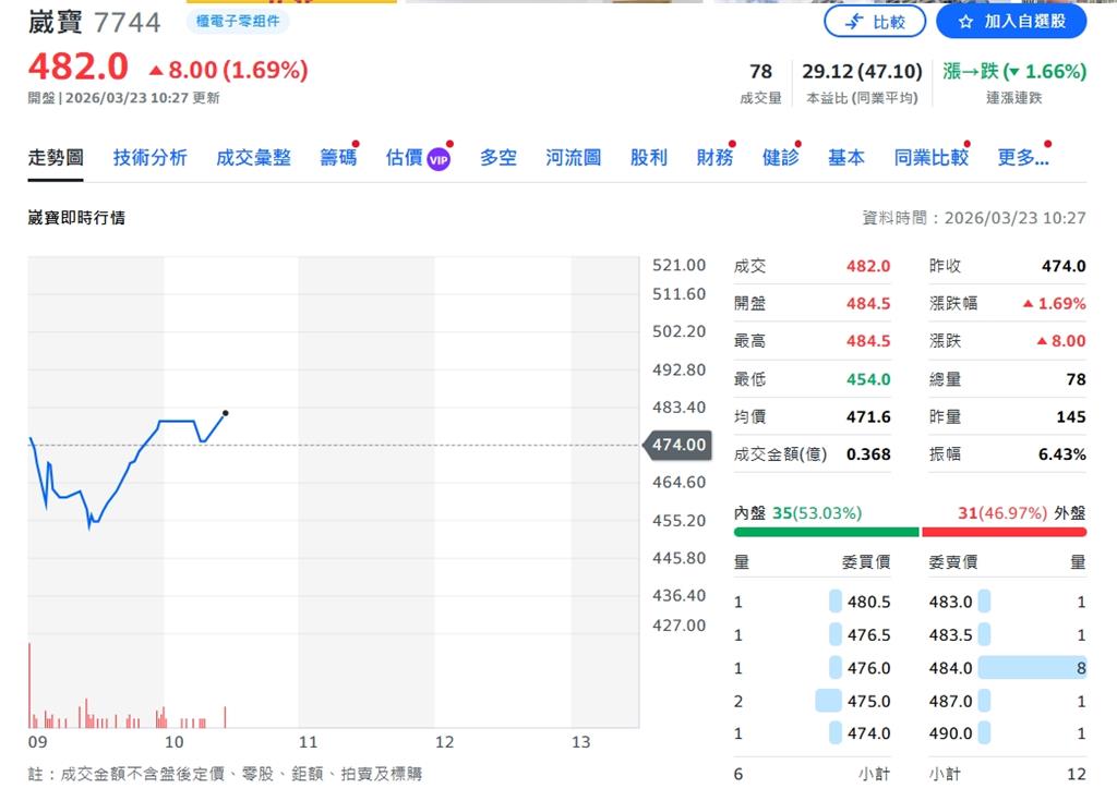 崴寶受惠AI與光通訊需求強勁　2025年獲利大幅躍升、越南擴產布局加速
