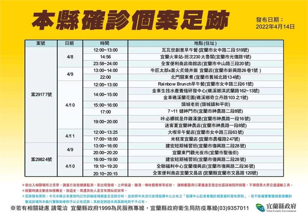 快新聞/宜蘭+15「確診足跡曝」 夜市、頭城老街、玉圓堂全上榜