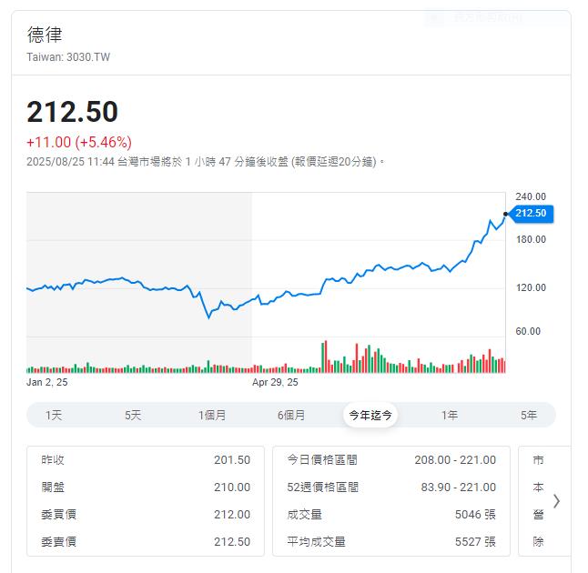 半導體後端檢測倒吃甘蔗 這一檔四個月漲2.5倍