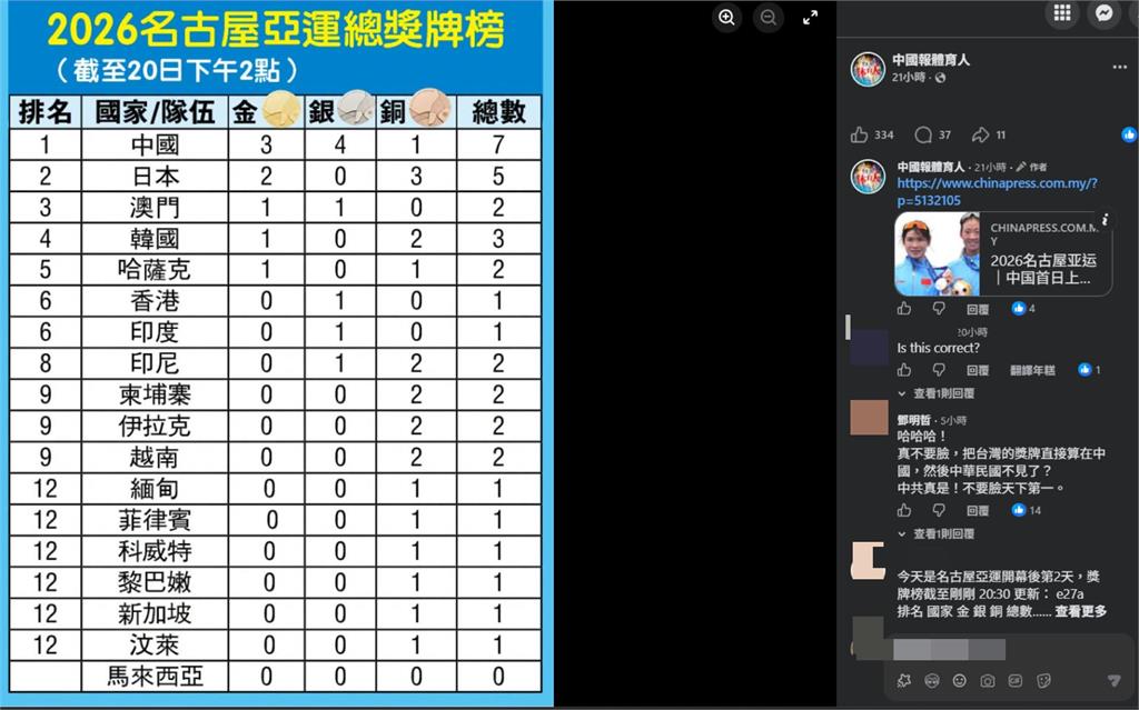 亞運／台灣猛奪牌「獎牌榜卻遭消失」！簡體字粉專「1招整欄全沒了」網怒炸：這有對？
