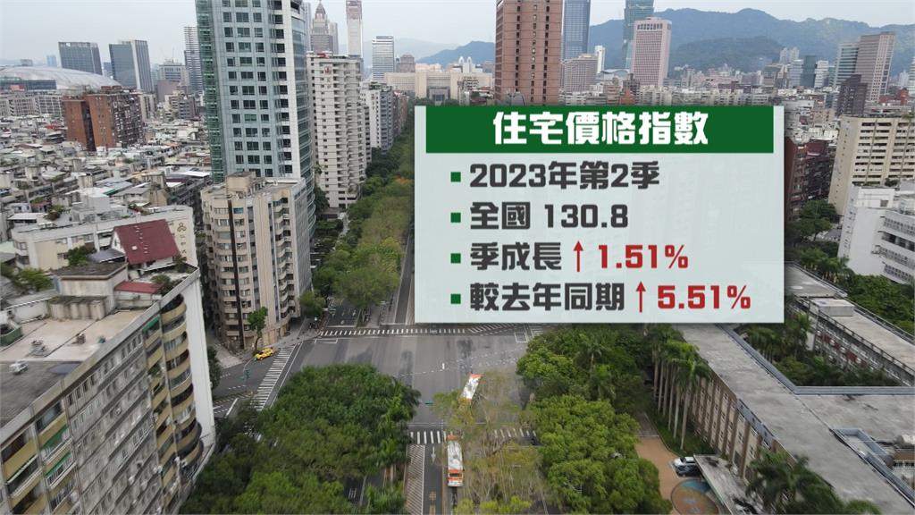 全國Q2住宅價格指數上漲 較去年同期漲5.51%