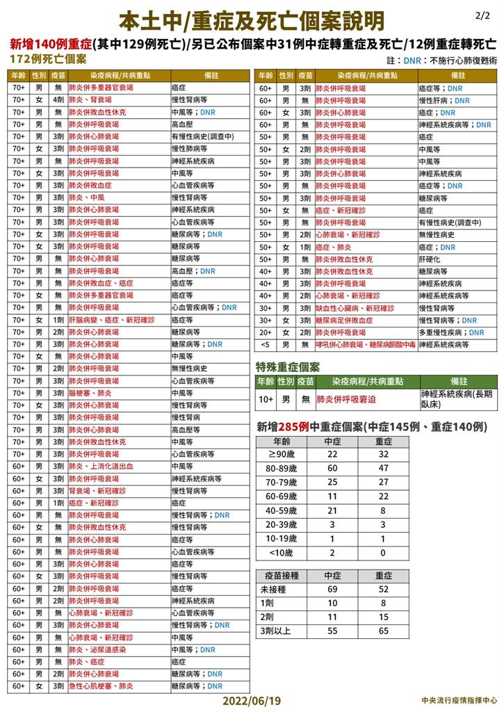 快新聞/兒童增1死!3歲男童哮吼呼吸窘迫 心肺衰竭病逝