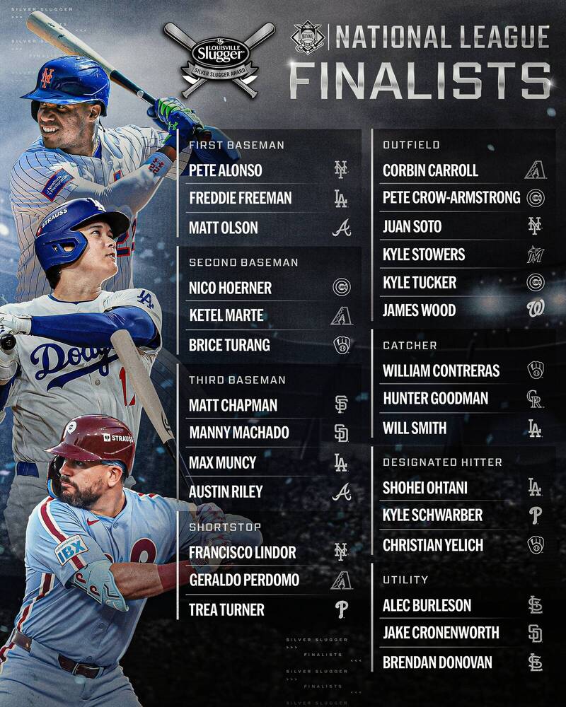 MLB/國聯銀棒獎決選名單出爐!大谷翔平再度爭榮耀、道奇成入圍大贏家