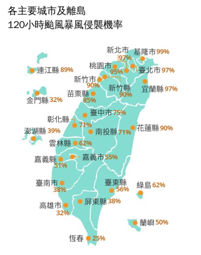 快新聞／颱風假越來越穩？暴風侵襲最新機率曝光　「8縣市破9成」這區逃不了