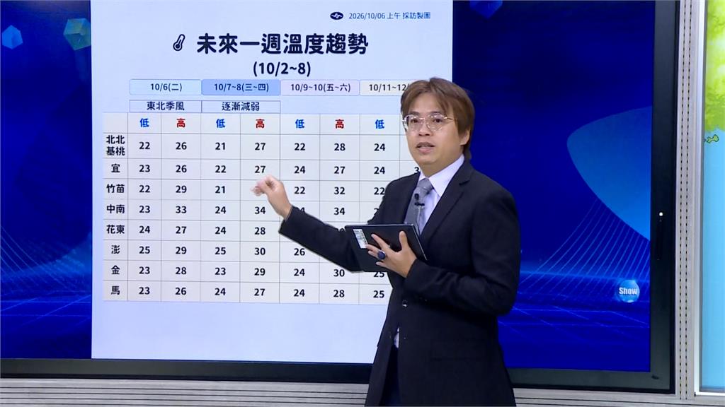 變涼了!東北季風影響 週三清晨空曠地區下探1字頭