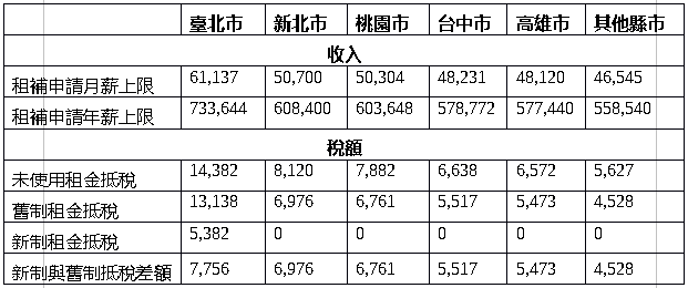 租金抵稅新制即將上路！ 房東擋路怎麼辦？　政府不能當局外人