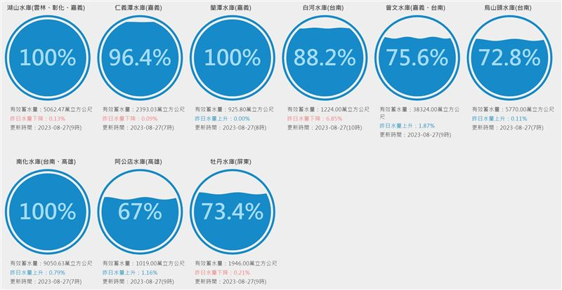 快新聞／蘇拉強颱還沒到！　全台6水庫已喝飽「蓄水量已達100%」