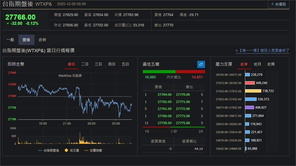 快新聞／降息預期影響鈍化「美股漲跌互見」　台指期盤後跌32點