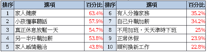 職場媽媽疲勞指數調查出爐 疲勞指數首度突破80分 職場媽媽焦慮與生活疲勞指數調查出爐 疲勞指數首度突破八十分!