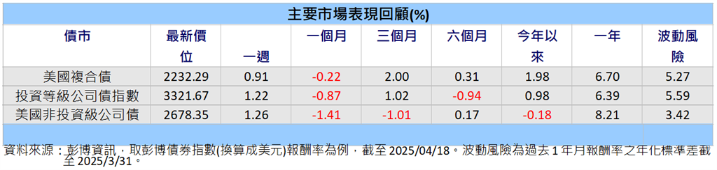 風險趨避情緒略有緩解 美國非投資級債與新興美元主權債領漲