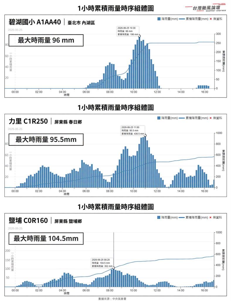 時雨量一樣「南部淹積水」卻比北部嚴重？專家揭2現實關鍵：來一波大的