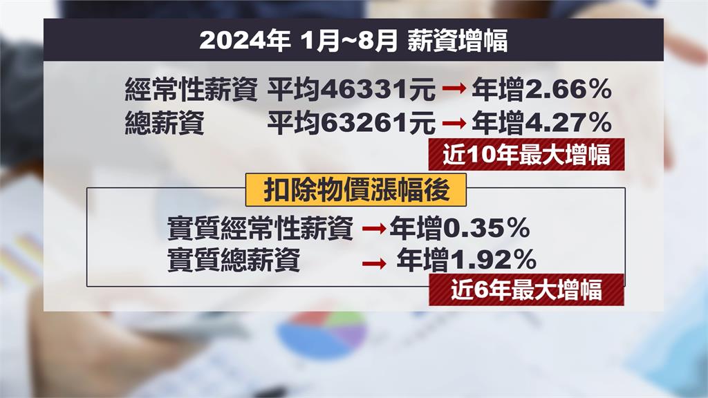 前8月總薪資年增4.27％　逾七成公司確定發年終