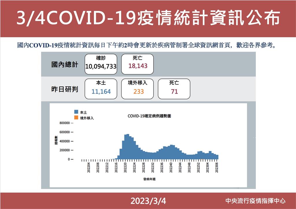 快新聞/本土今增11164例 羅一鈞:228連假效應結束疫情未升溫