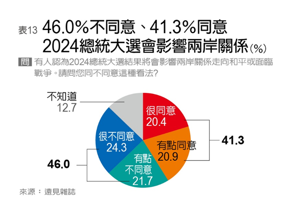 快新聞/《遠見》民調:近6成民眾盼兩岸維持現況 達歷年最高