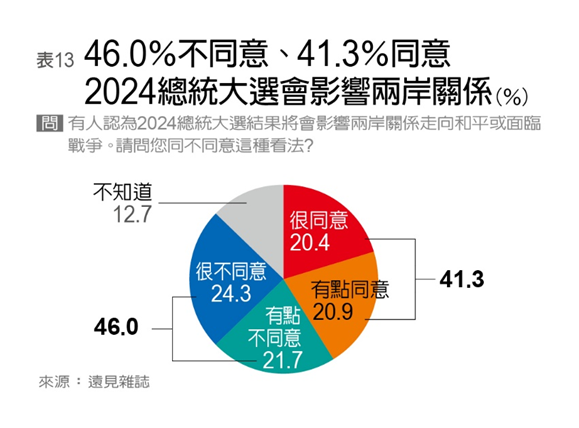 快新聞／《遠見》民調：近6成民眾盼兩岸維持現況　達歷年最高