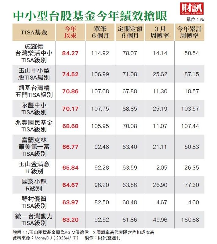 今年以來逾7成超額報酬　累積退休資產新選擇 TISA基金如何掌握台股狂飆