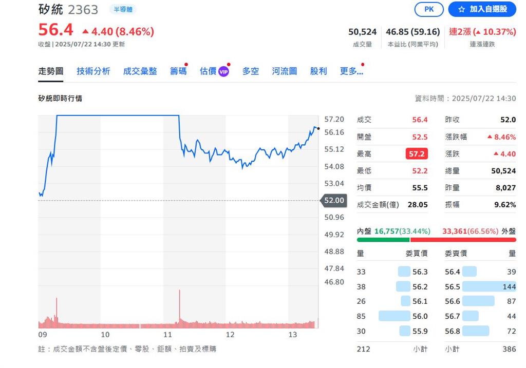 聯電助攻轉型 矽統6月營收創新高 股價攻漲停