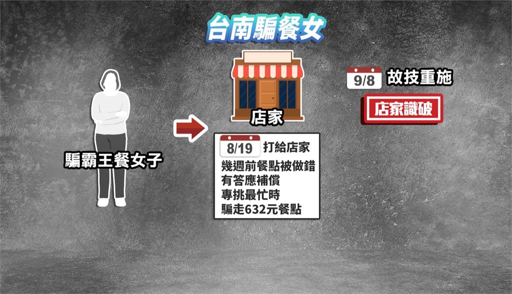 台南偷餐怪客「做錯餐要補償」　餐廳慘上當被騙走逾600元餐點