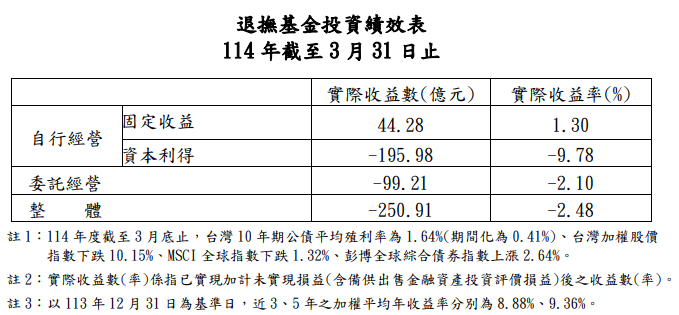 關稅戰衝擊台股 三大政府退休基金績效全面轉負數!