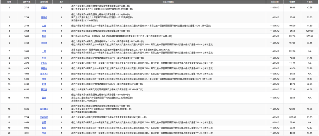 上櫃注意股一次看! 其中這檔近十日被記七次