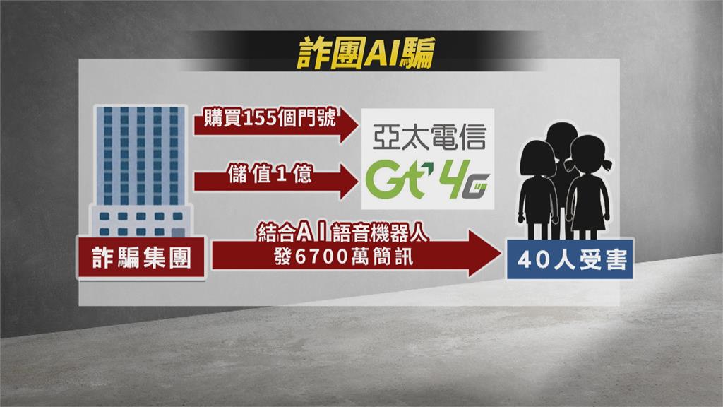 詐騙集團結合AI語音機器人 篩選民眾發投資詐騙簡訊