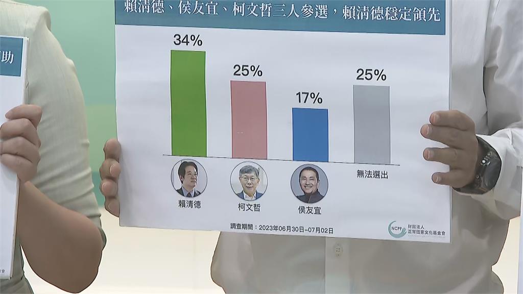侯友宜民調仍排「老三」　張嘉玲１句評：「他」比侯更像總統候選人