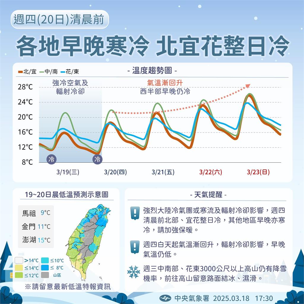 厚衣服還不能收!下一波「直逼強烈冷氣團」…專家示警:恐連凍4天