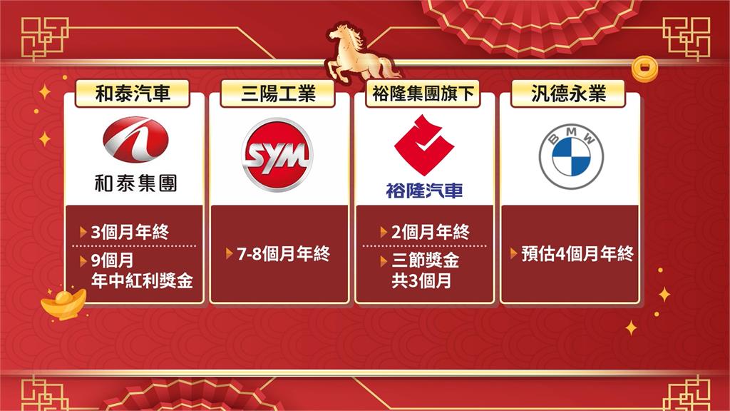 車廠大放送！　和泰年終分紅「做1年領2年」　　三陽維持「７到８個月」