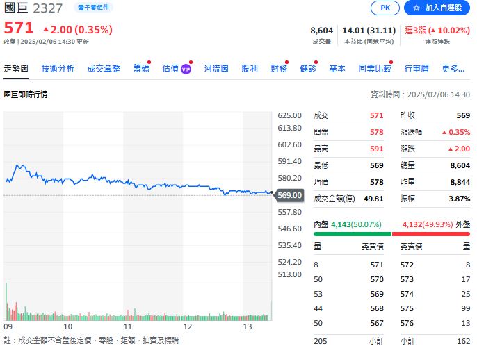 每股四大指數收紅 今台股受激勵收漲155點