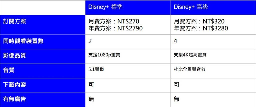 快新聞／Disney+漲價了！　11月起推「新方案」價格曝光