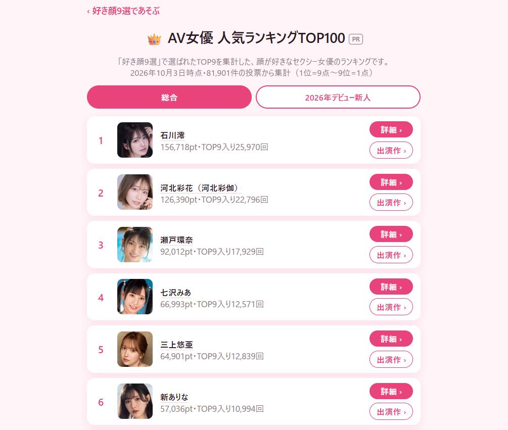 連河北彩花、瀨戶環奈都輸!神顏票選8萬人激戰…「她」竟成冠軍