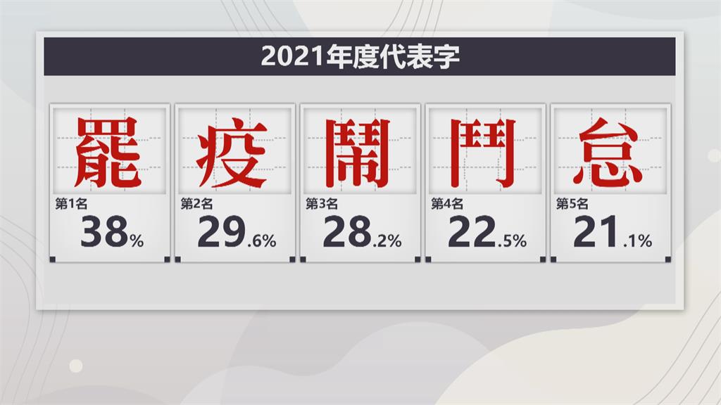 立院2021年度代表字 「罷」得票率38%奪冠