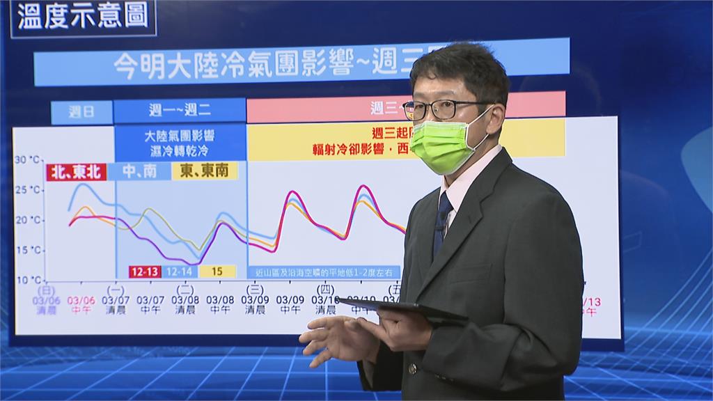 冷氣團發威週二防低溫　週三起放晴回暖