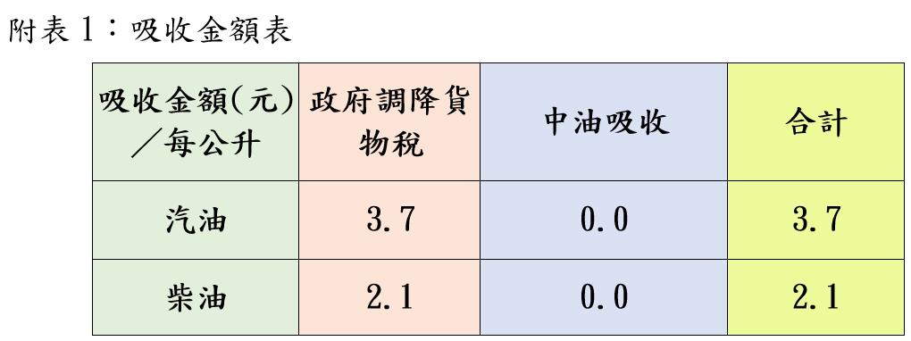 快新聞／想加油快看！下週油價曝光了　汽柴油價格「雙降」各品項降幅一次看