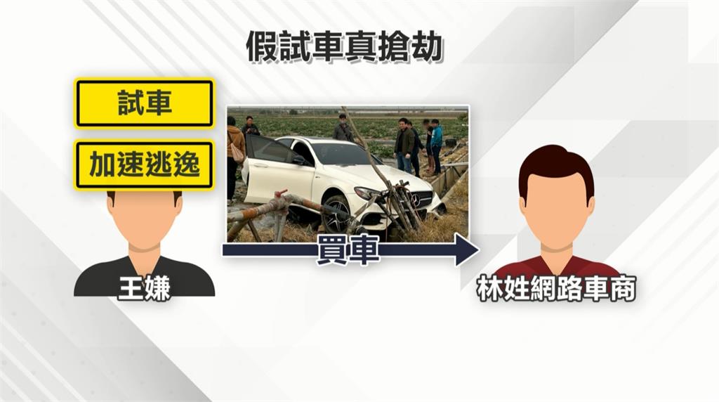 假買車真搶劫！高雄男謊稱要試車　下一秒催油門逃逸遭警圍捕