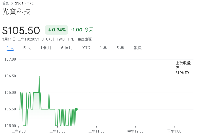 光寶科技二月全球合併營收新台幣109億元 年增35%