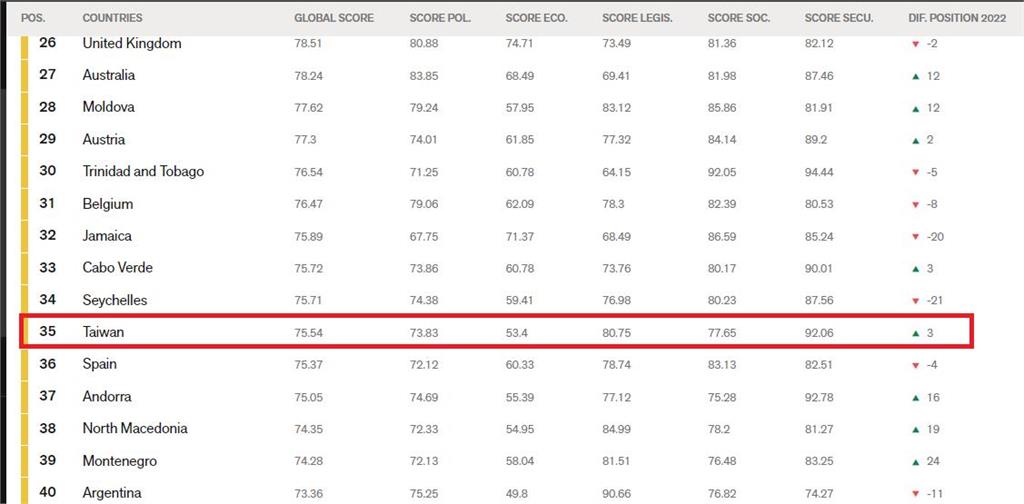 中國新聞自由度暴跌「只贏北韓」　台灣排名上升至35名