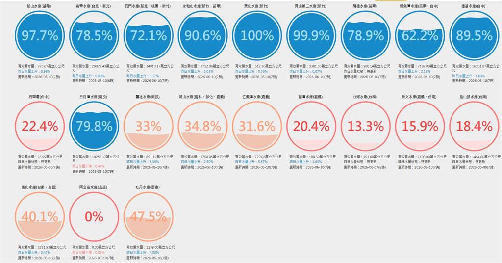 暴雨狂炸「全台大進補」！南部猛灌「這水庫超慘竟0%」背後真相曝光