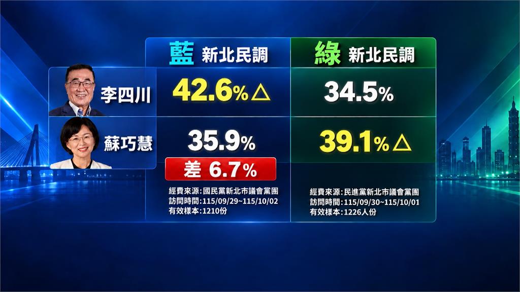 自嗨？藍營民調李四川領先6.7％　媒體人忘關麥喊：新北已經掛了