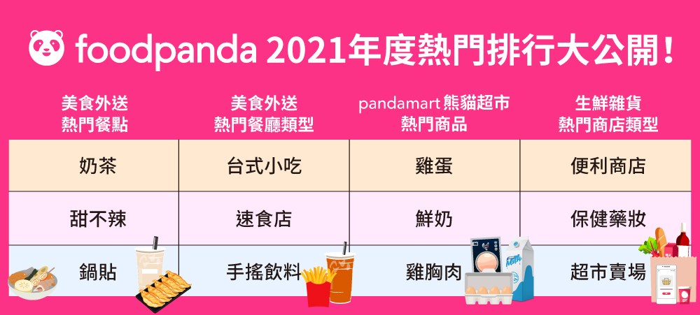 foodpanda年度外送排行奶茶首度奪冠　台北最愛甜不辣